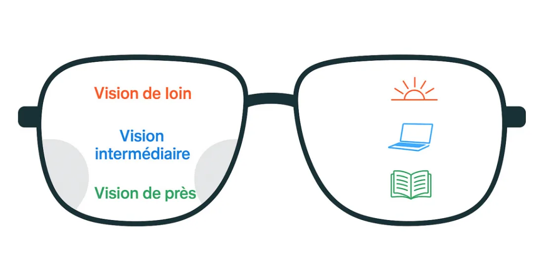 Les trois zones de vision d'un verre progressif